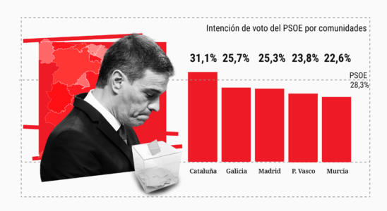 La Catalogne seule grande autonomie ou le PSOE depasse les