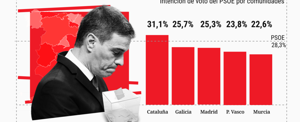 La Catalogne seule grande autonomie ou le PSOE depasse les