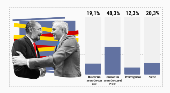 La moitie des Aragonais favorables a un accord budgetaire avec