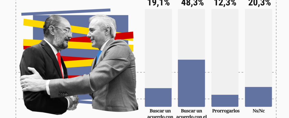 La moitie des Aragonais favorables a un accord budgetaire avec