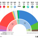 Le PP etend son avantage electoral a 7 points mais