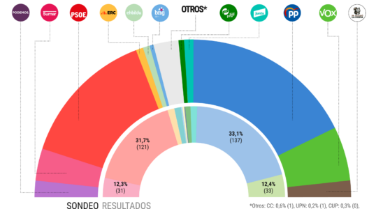 Le PP etend son avantage electoral a 7 points mais