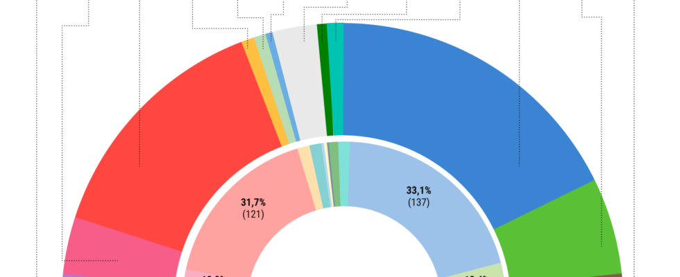 Le PP etend son avantage electoral a 7 points mais