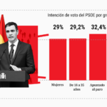 Les femmes les jeunes les chomeurs et le vote rural