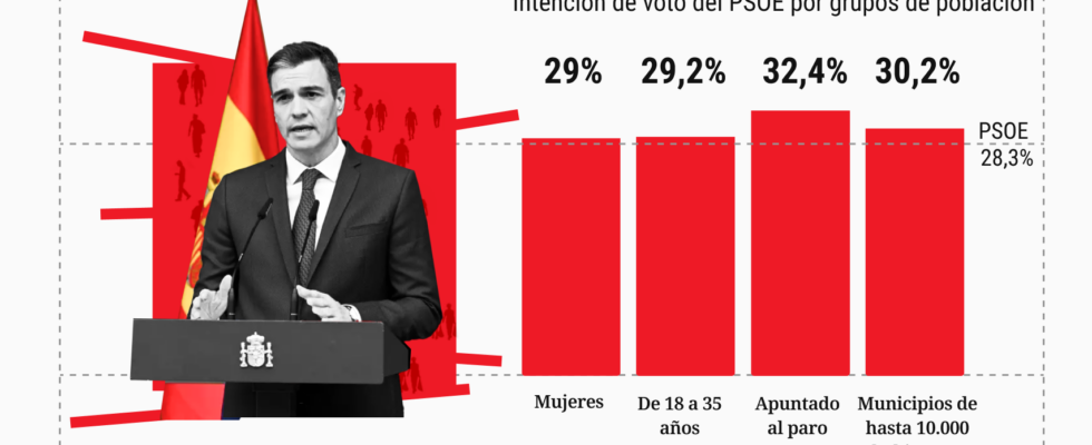 Les femmes les jeunes les chomeurs et le vote rural