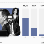 65 pensent quAldama dit la verite sur la corruption du