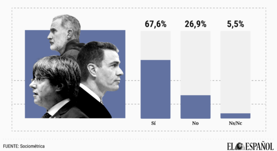 67 dont 43 des electeurs du PSOE demandent que Sanchez