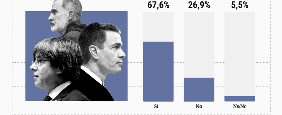 67 dont 43 des electeurs du PSOE demandent que Sanchez