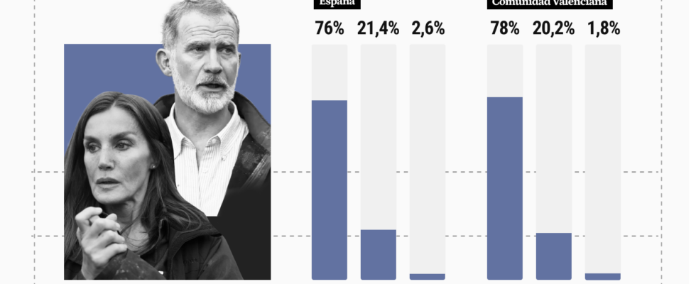 78 des Valenciens et 76 de tous les Espagnols soutiennent