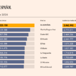 El Espanol bat le record daudience et reste leader pendant