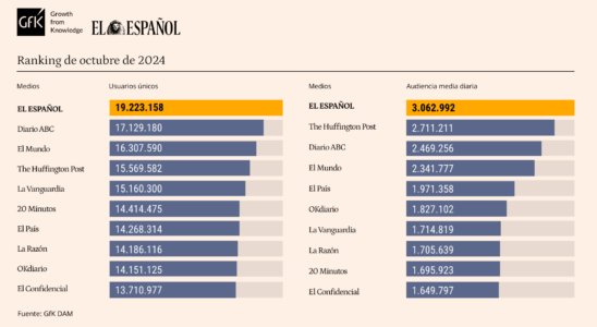 El Espanol bat le record daudience et reste leader pendant