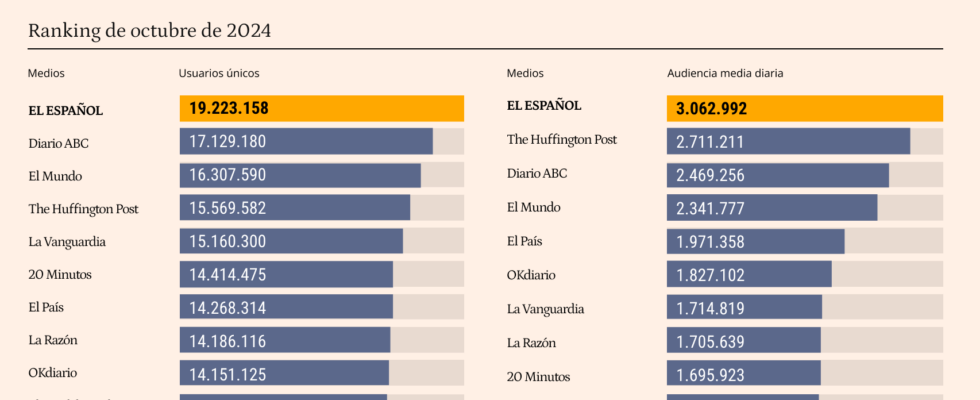 El Espanol bat le record daudience et reste leader pendant