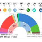 La corruption fait des ravages chez Sanchez et laisse le