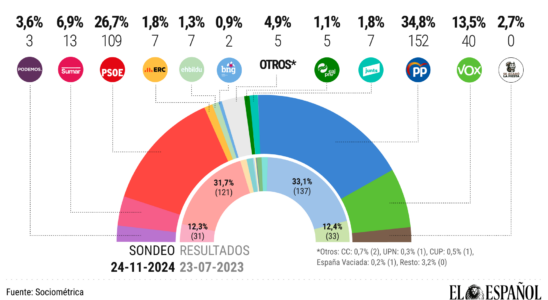 La corruption fait des ravages chez Sanchez et laisse le