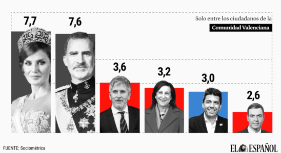 Les Valenciens suspendent Sanchez Mazon Marlaska et Robles et accordent