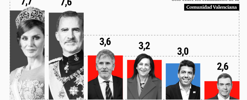 Les Valenciens suspendent Sanchez Mazon Marlaska et Robles et accordent