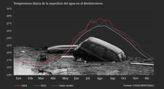 Les meteorologues previennent que la Mediterranee reste 3oC au dessus de