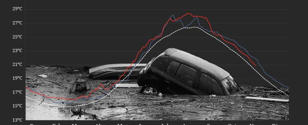 Les meteorologues previennent que la Mediterranee reste 3oC au dessus de