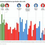 Seul Rajoy a approuve moins en 2016 mais il etait