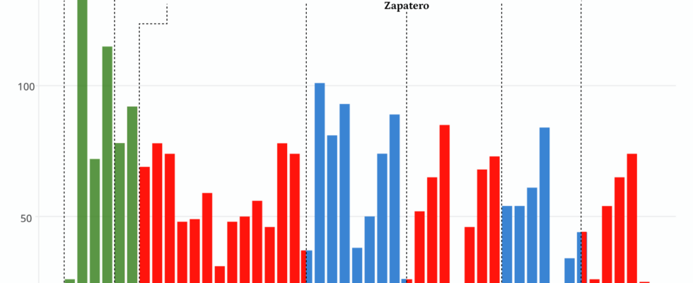 Seul Rajoy a approuve moins en 2016 mais il etait