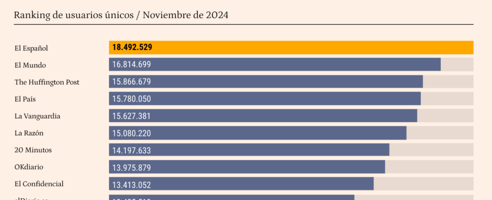 Cela fait 16 mois consecutifs a la tete de la