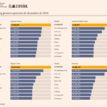 El Espanol cloture lannee 2024 en tant que leader en