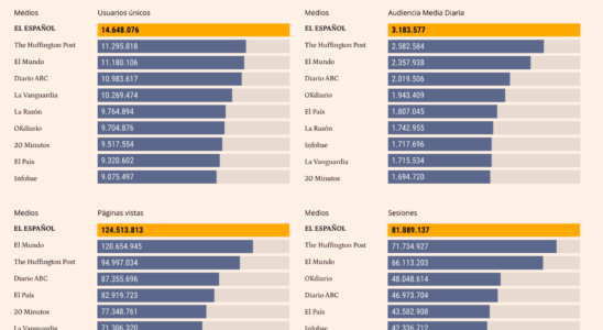 El Espanol cloture lannee 2024 en tant que leader en