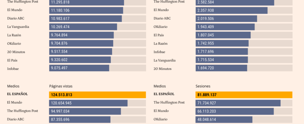 El Espanol cloture lannee 2024 en tant que leader en