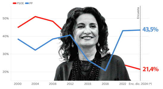 54 le suspendent en Andalousie selon la CEI et le