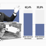 62 reclament deja des elections generales meme si 53 pensent