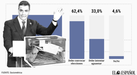 62 reclament deja des elections generales meme si 53 pensent