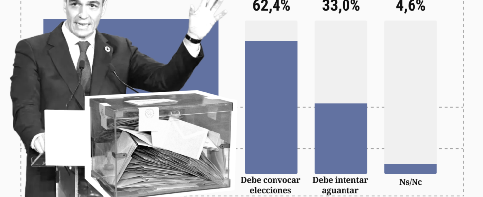 62 reclament deja des elections generales meme si 53 pensent