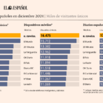 Comscore reitere le leadership dEl Espanol et etend son audience