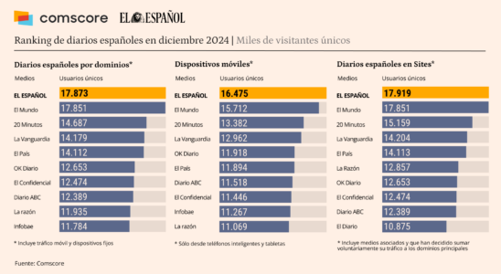 Comscore reitere le leadership dEl Espanol et etend son audience