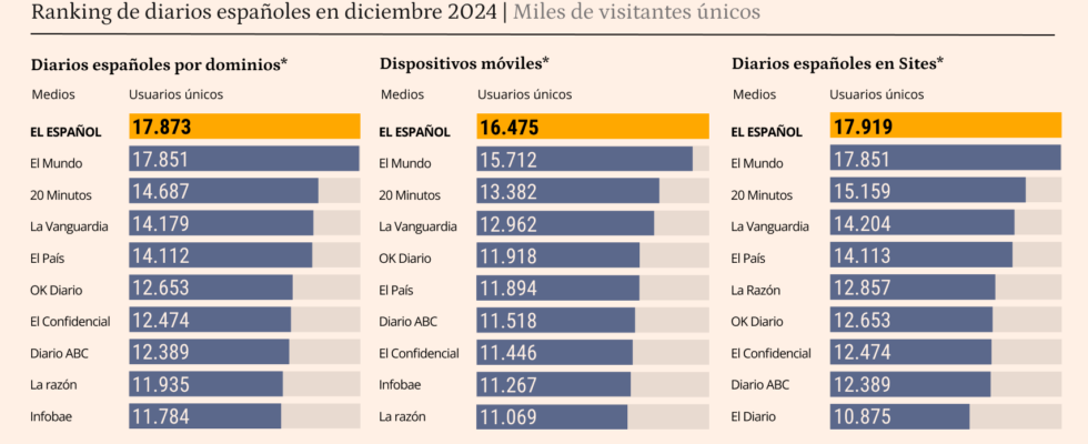 Comscore reitere le leadership dEl Espanol et etend son audience