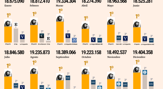 El Espanol bat son record daudience en decembre et termine