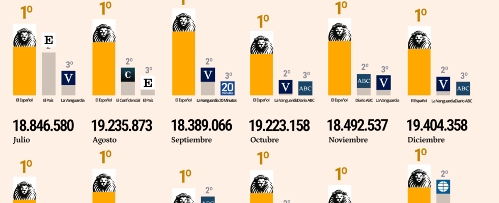 El Espanol bat son record daudience en decembre et termine