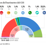 Le PP devancerait le PSOE de 4 points et 19