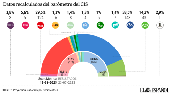 Le PP devancerait le PSOE de 4 points et 19