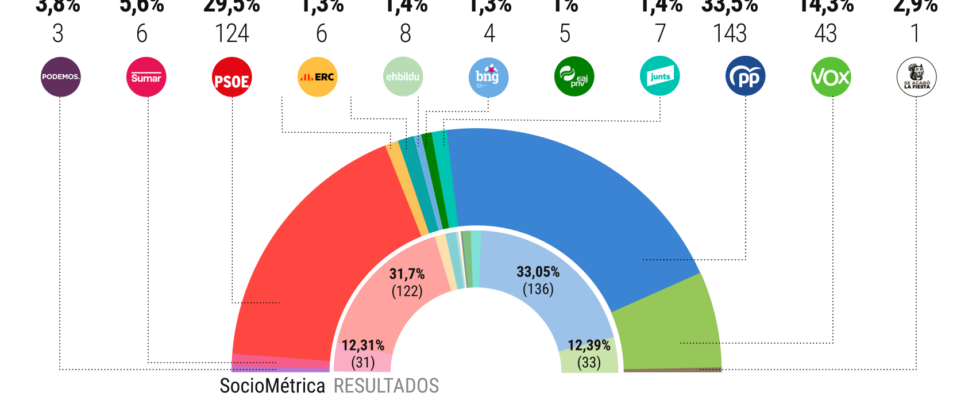 Le PP devancerait le PSOE de 4 points et 19