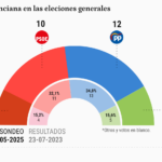 Le PP et le PSOE perdraient un siege a Valence