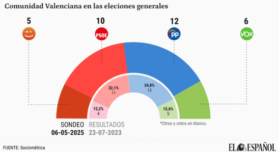 Le PP et le PSOE perdraient un siege a Valence