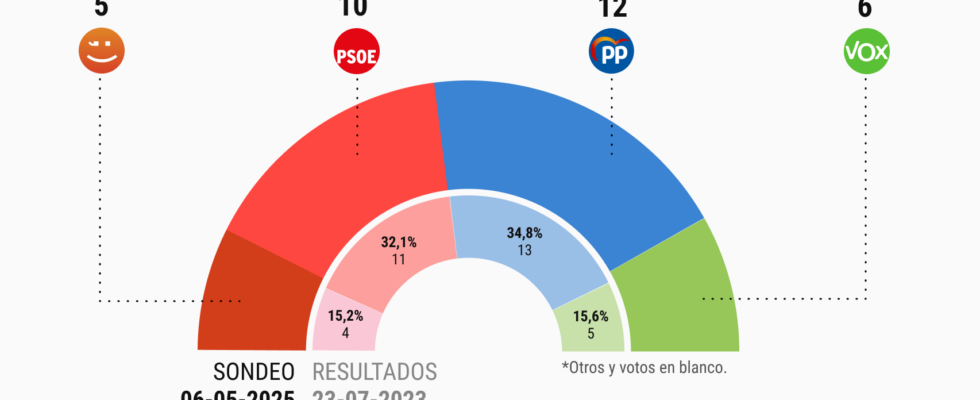 Le PP et le PSOE perdraient un siege a Valence