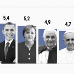 Le pape Jean Paul II Obama et Merkel les trois figures