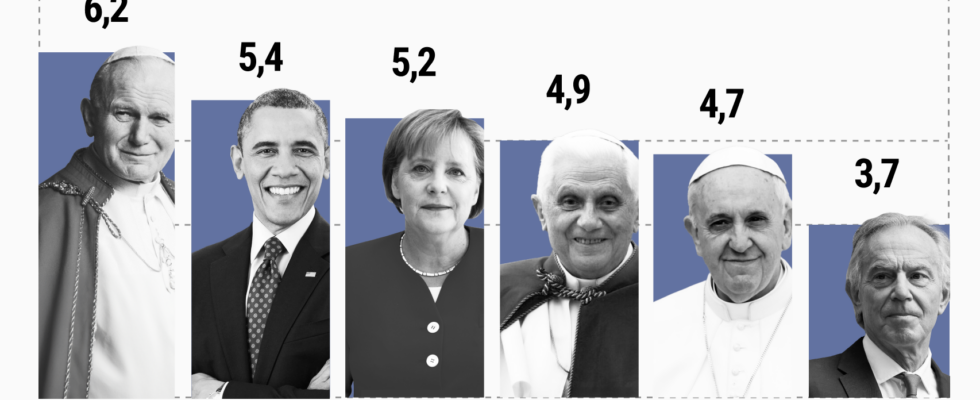 Le pape Jean Paul II Obama et Merkel les trois figures