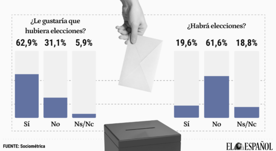 Les deux tiers des Espagnols souhaiteraient quil y ait des