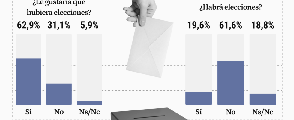 Les deux tiers des Espagnols souhaiteraient quil y ait des