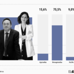 Plus de 75 des Espagnols desapprouvent que le procureur ou