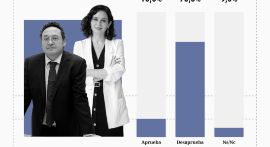 Plus de 75 des Espagnols desapprouvent que le procureur ou