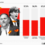 Plus de 75 dont une large majorite delecteurs du PSOE